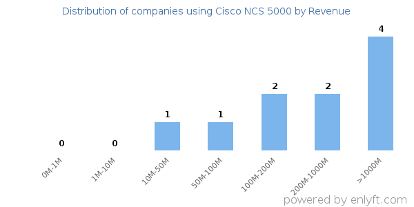 Cisco NCS 5000 clients - distribution by company revenue