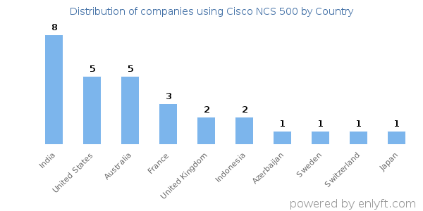Cisco NCS 500 customers by country