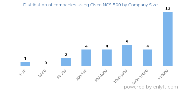 Companies using Cisco NCS 500, by size (number of employees)