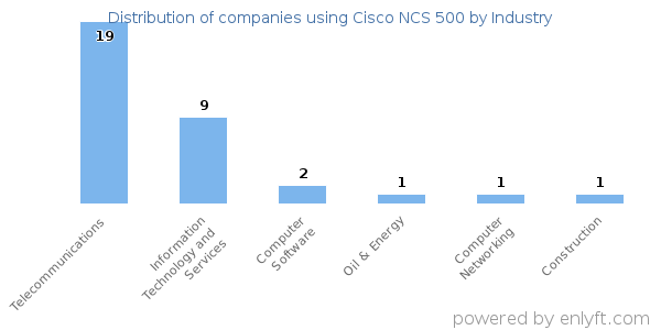 Companies using Cisco NCS 500 - Distribution by industry