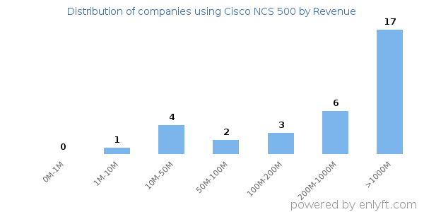 Cisco NCS 500 clients - distribution by company revenue