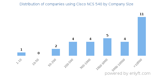 Companies using Cisco NCS 540, by size (number of employees)