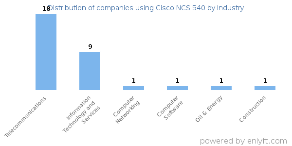 Companies using Cisco NCS 540 - Distribution by industry