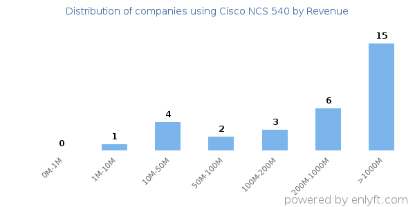 Cisco NCS 540 clients - distribution by company revenue