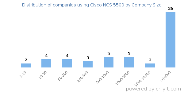 Companies using Cisco NCS 5500, by size (number of employees)