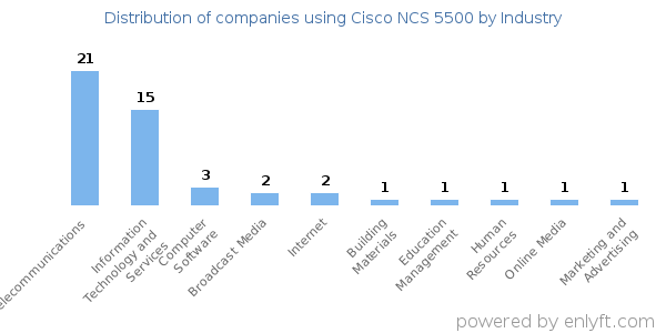 Companies using Cisco NCS 5500 - Distribution by industry