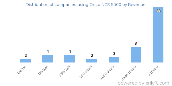 Cisco NCS 5500 clients - distribution by company revenue
