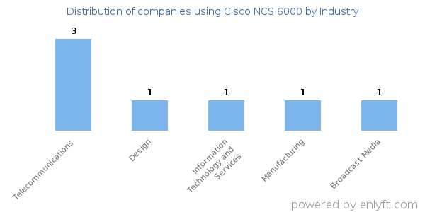 Companies using Cisco NCS 6000 - Distribution by industry