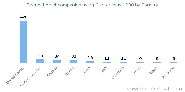 Cisco Nexus 1000 customers by country