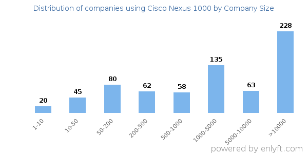 Companies using Cisco Nexus 1000, by size (number of employees)
