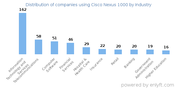 Companies using Cisco Nexus 1000 - Distribution by industry