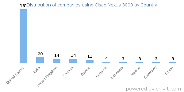 Cisco Nexus 3000 customers by country