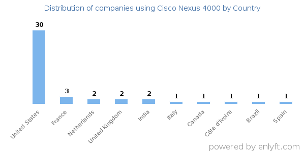 Cisco Nexus 4000 customers by country
