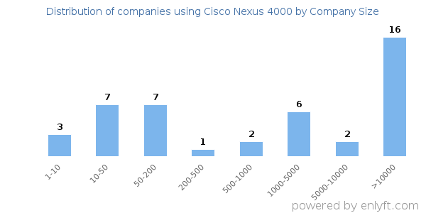 Companies using Cisco Nexus 4000, by size (number of employees)