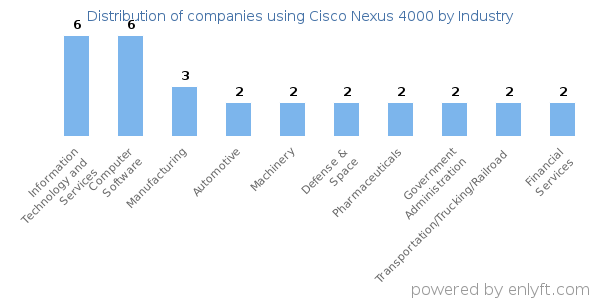 Companies using Cisco Nexus 4000 - Distribution by industry
