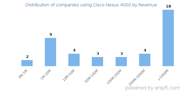 Cisco Nexus 4000 clients - distribution by company revenue