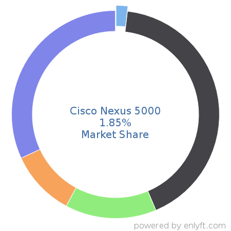 Cisco Nexus 5000 market share in Network Switches is about 1.85%