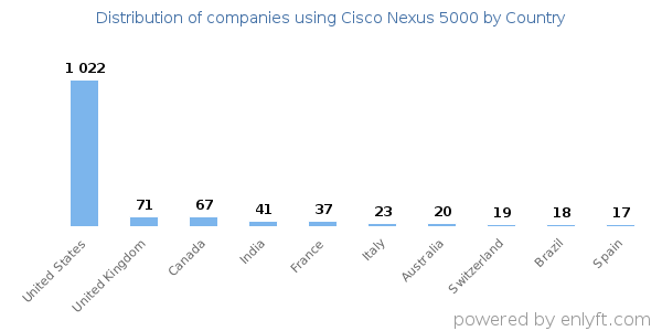 Cisco Nexus 5000 customers by country