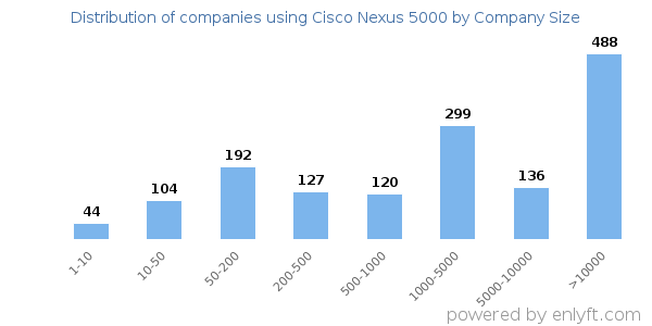 Companies using Cisco Nexus 5000, by size (number of employees)