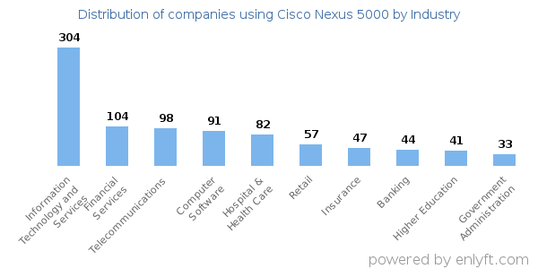 Companies using Cisco Nexus 5000 - Distribution by industry