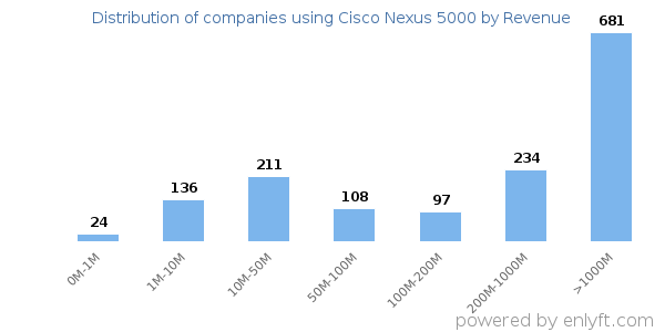 Cisco Nexus 5000 clients - distribution by company revenue