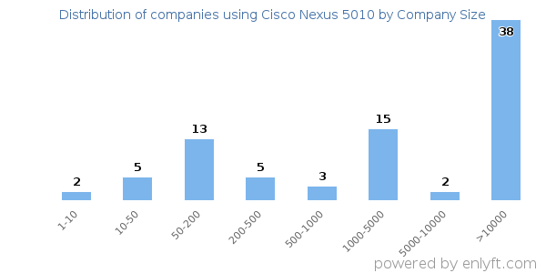 Companies using Cisco Nexus 5010, by size (number of employees)