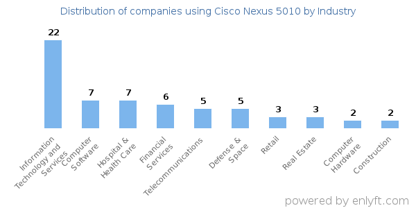 Companies using Cisco Nexus 5010 - Distribution by industry