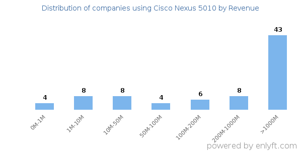 Cisco Nexus 5010 clients - distribution by company revenue