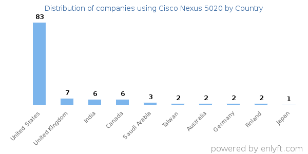 Cisco Nexus 5020 customers by country