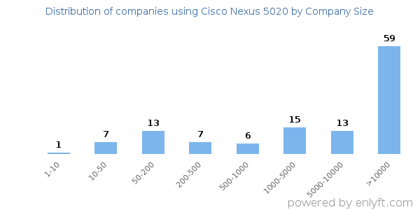 Companies using Cisco Nexus 5020, by size (number of employees)