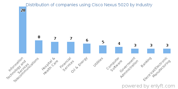 Companies using Cisco Nexus 5020 - Distribution by industry