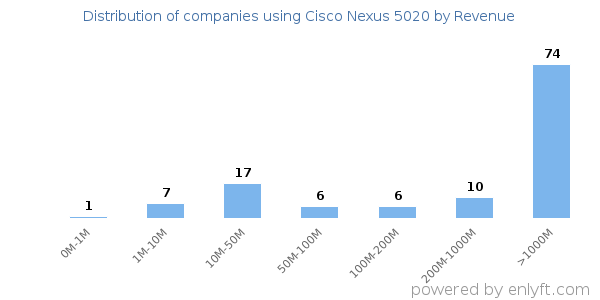 Cisco Nexus 5020 clients - distribution by company revenue