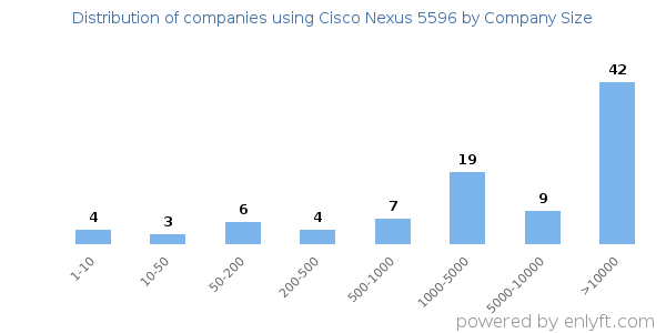 Companies using Cisco Nexus 5596, by size (number of employees)