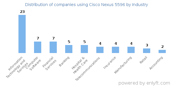 Companies using Cisco Nexus 5596 - Distribution by industry