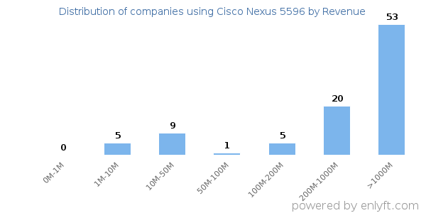 Cisco Nexus 5596 clients - distribution by company revenue