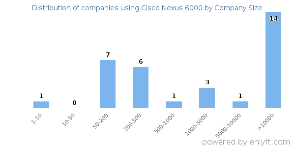 Companies using Cisco Nexus 6000, by size (number of employees)