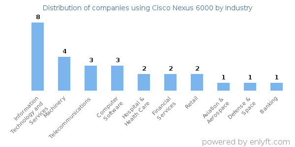 Companies using Cisco Nexus 6000 - Distribution by industry