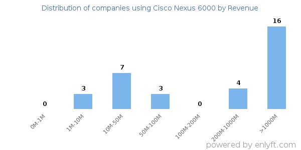 Cisco Nexus 6000 clients - distribution by company revenue