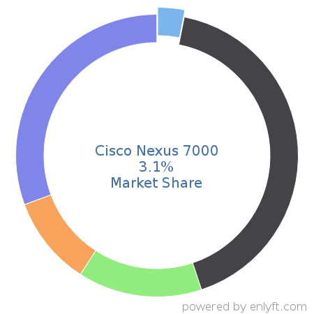 Cisco Nexus 7000 market share in Network Switches is about 3.1%