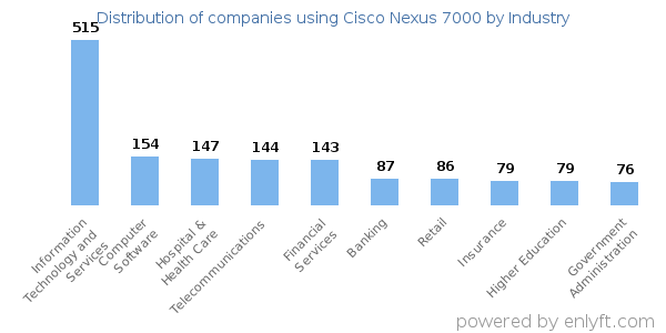 Companies using Cisco Nexus 7000 - Distribution by industry