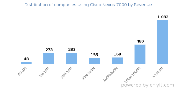 Cisco Nexus 7000 clients - distribution by company revenue