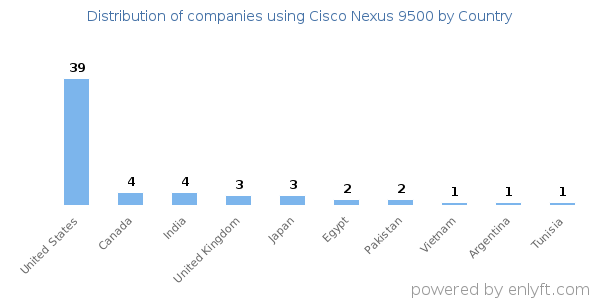Cisco Nexus 9500 customers by country