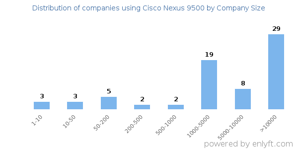 Companies using Cisco Nexus 9500, by size (number of employees)