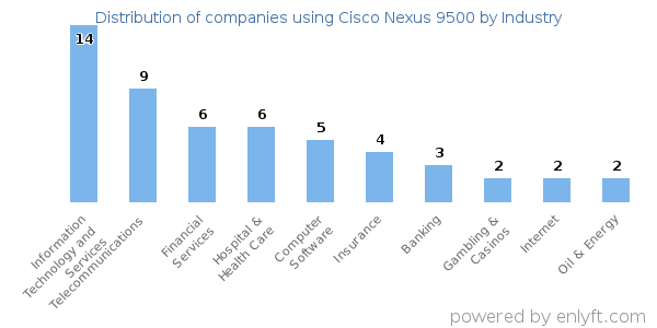 Companies using Cisco Nexus 9500 - Distribution by industry