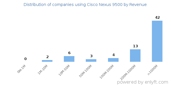 Cisco Nexus 9500 clients - distribution by company revenue