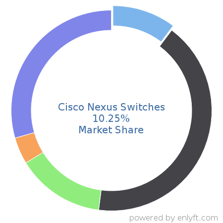 Cisco Nexus Switches market share in Network Switches is about 10.25%