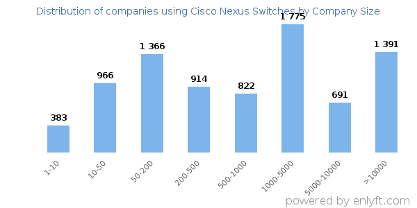 Companies using Cisco Nexus Switches, by size (number of employees)