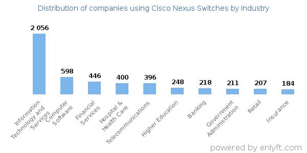 Companies using Cisco Nexus Switches - Distribution by industry