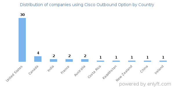 Cisco Outbound Option customers by country