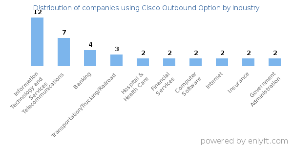 Companies using Cisco Outbound Option - Distribution by industry